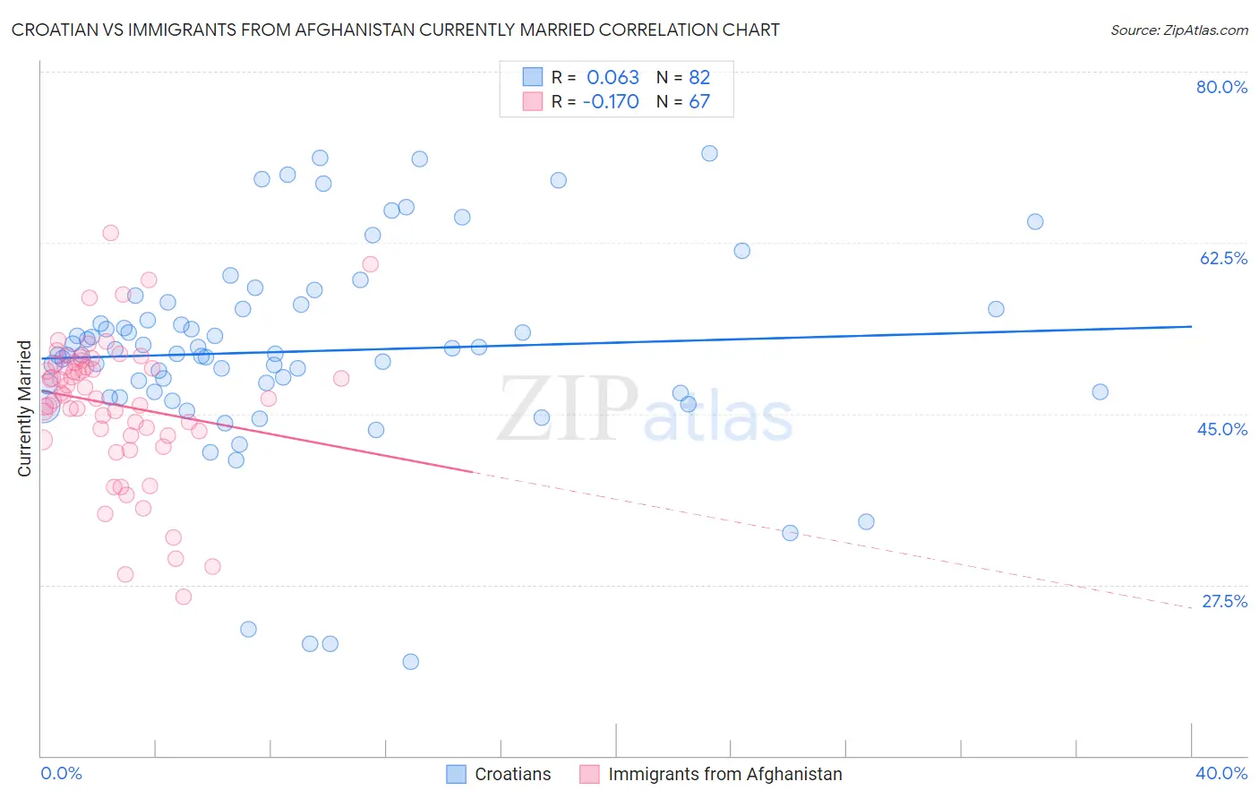 Croatian vs Immigrants from Afghanistan Currently Married