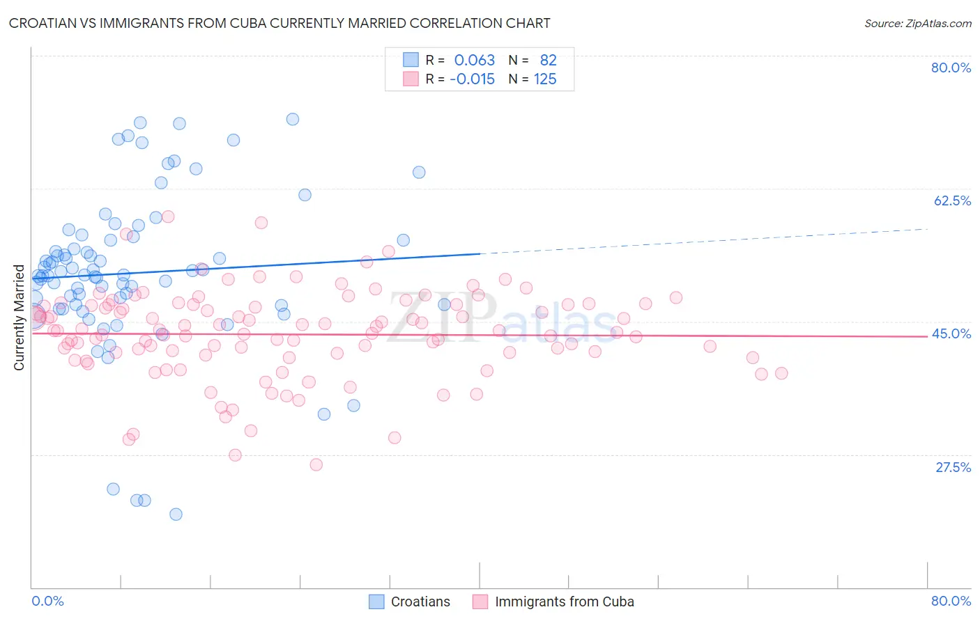 Croatian vs Immigrants from Cuba Currently Married