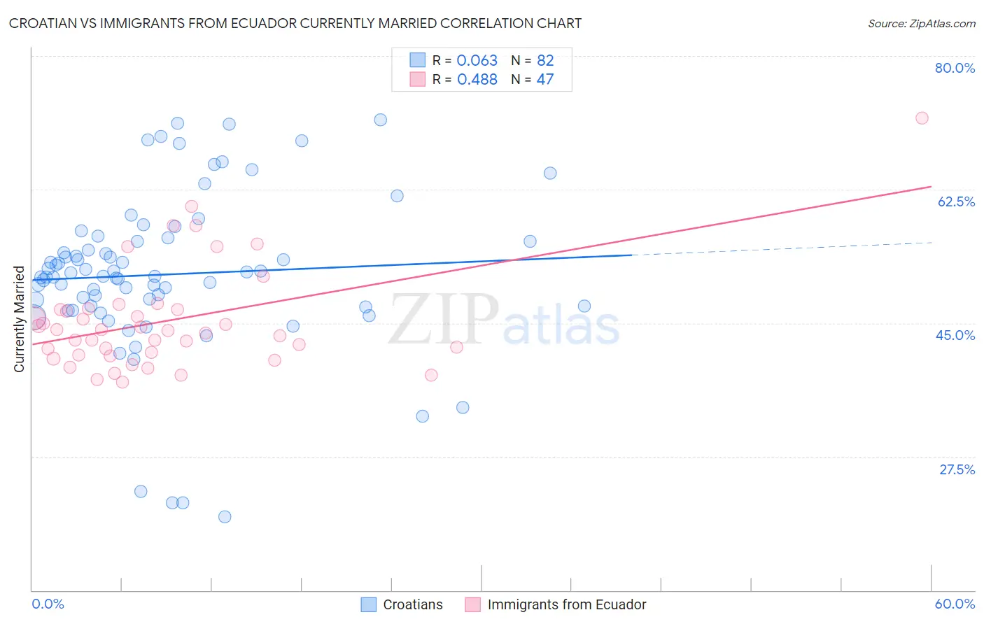 Croatian vs Immigrants from Ecuador Currently Married