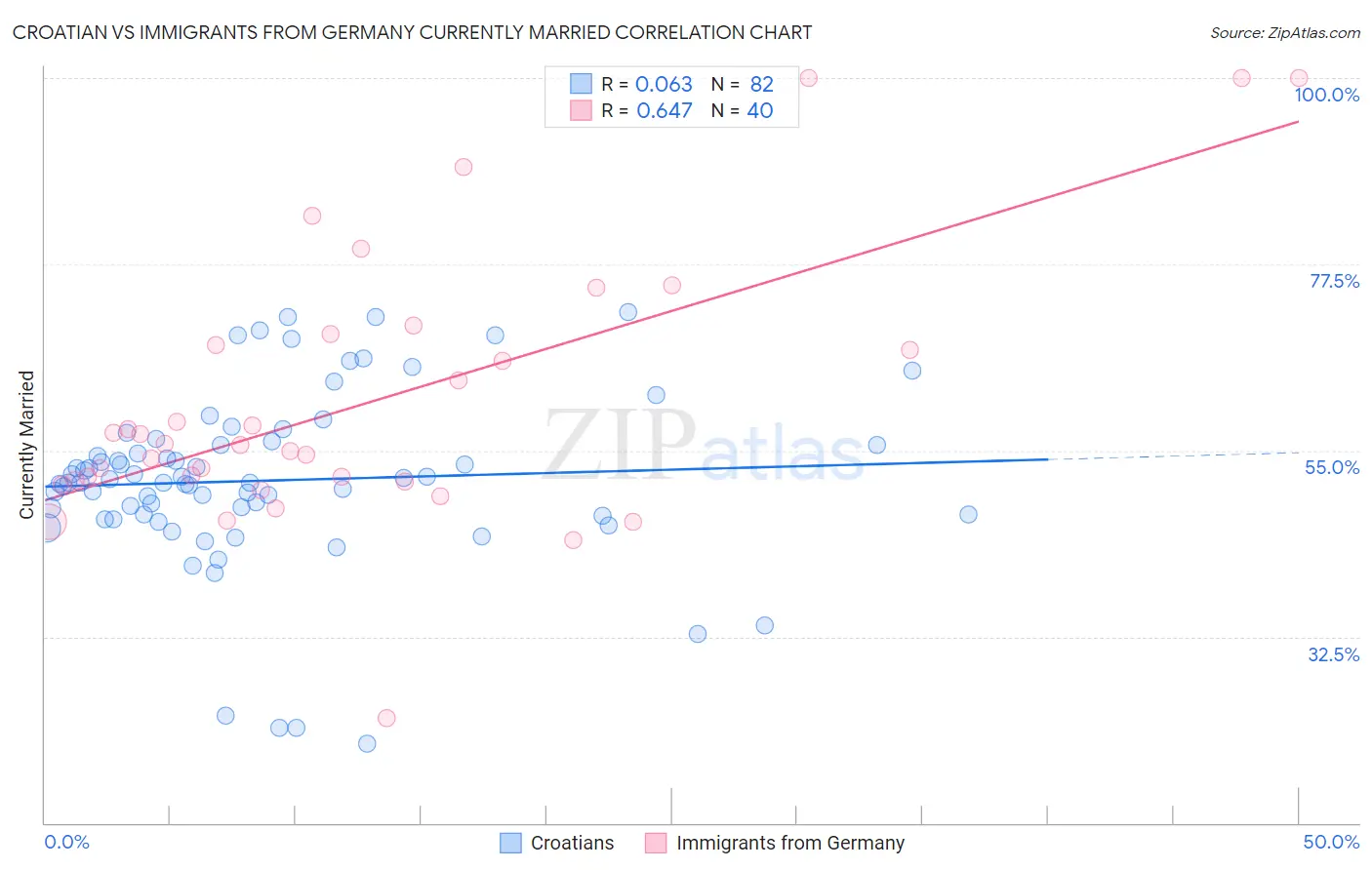 Croatian vs Immigrants from Germany Currently Married