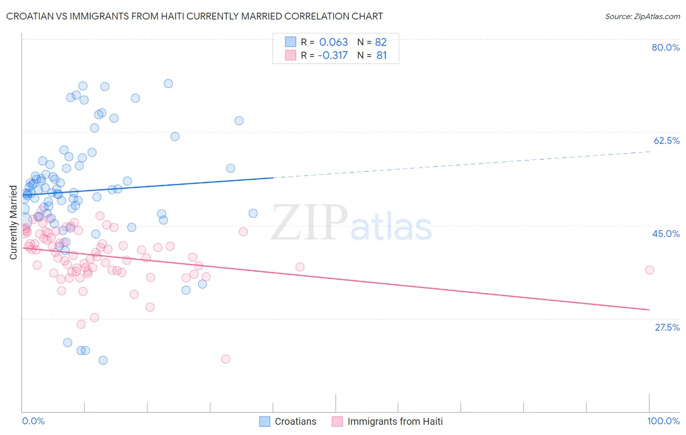 Croatian vs Immigrants from Haiti Currently Married