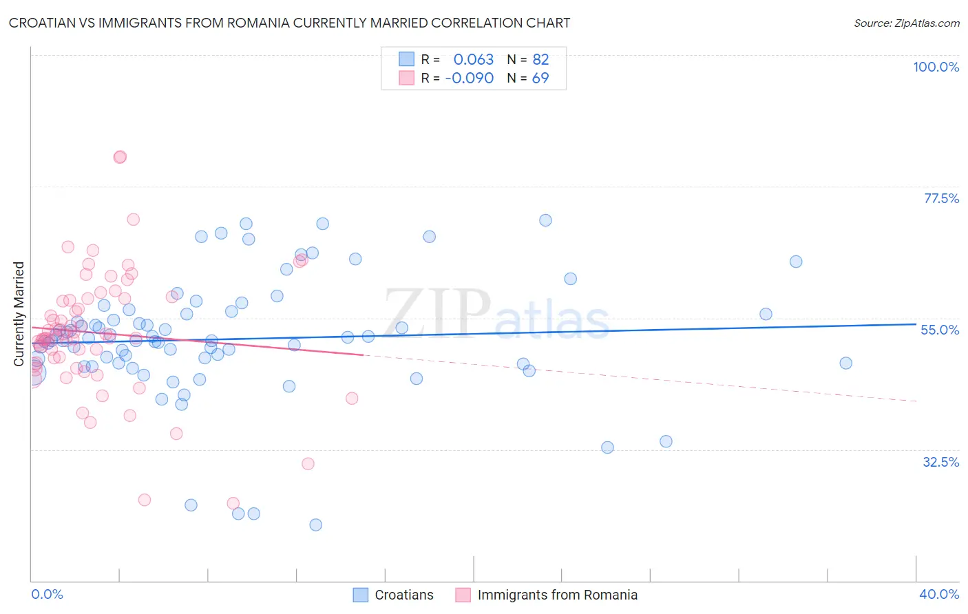 Croatian vs Immigrants from Romania Currently Married