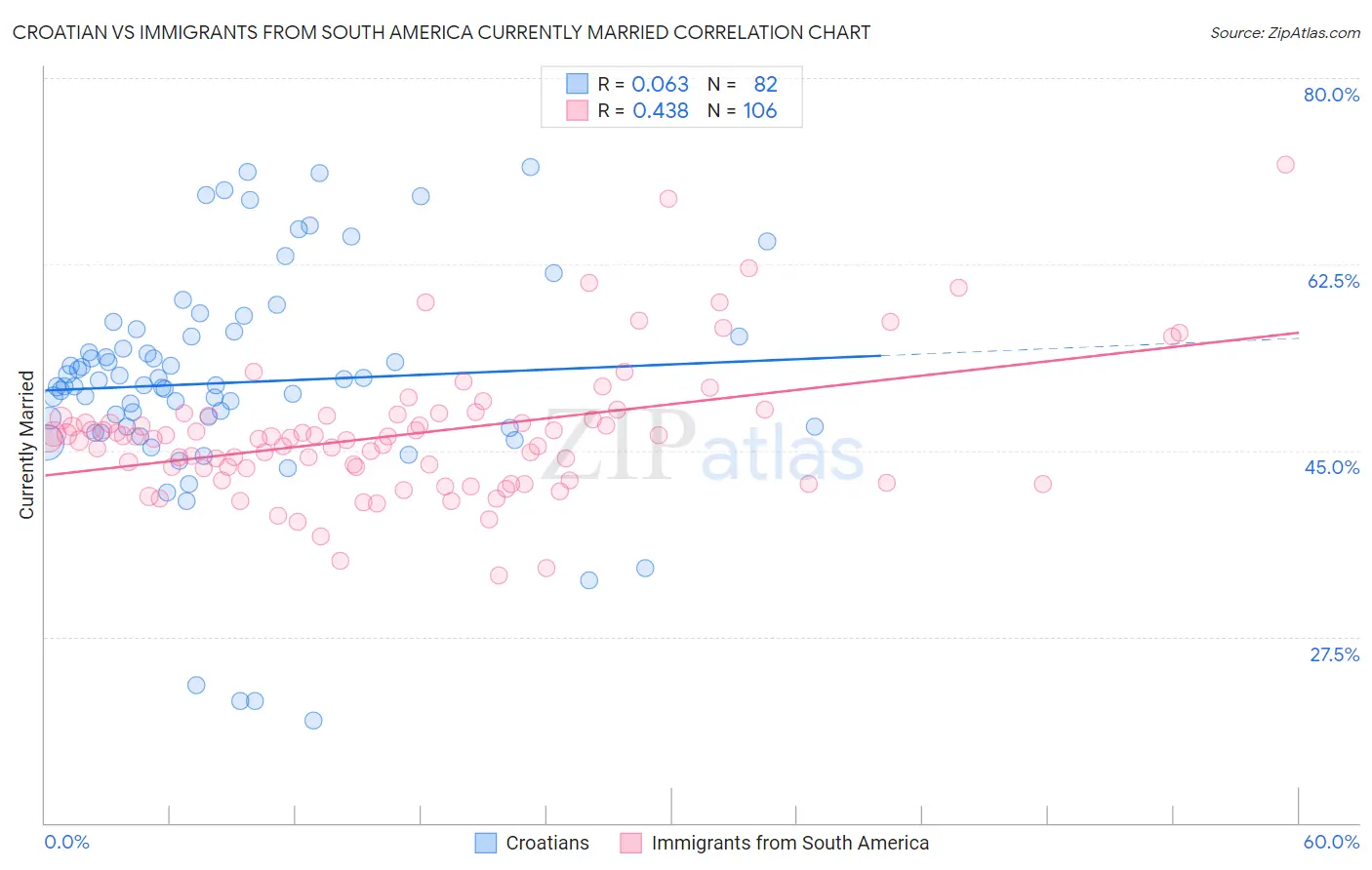 Croatian vs Immigrants from South America Currently Married