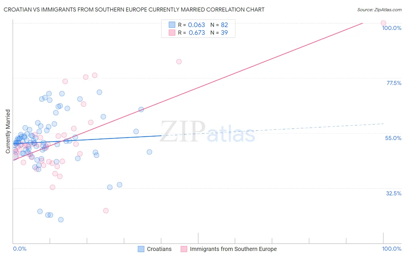 Croatian vs Immigrants from Southern Europe Currently Married