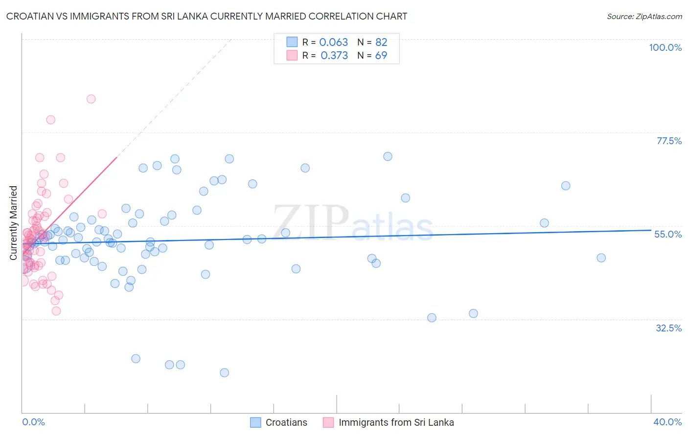 Croatian vs Immigrants from Sri Lanka Currently Married