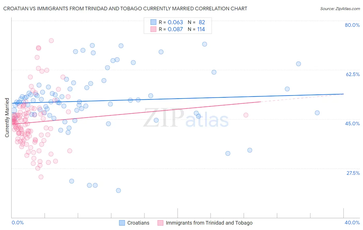 Croatian vs Immigrants from Trinidad and Tobago Currently Married