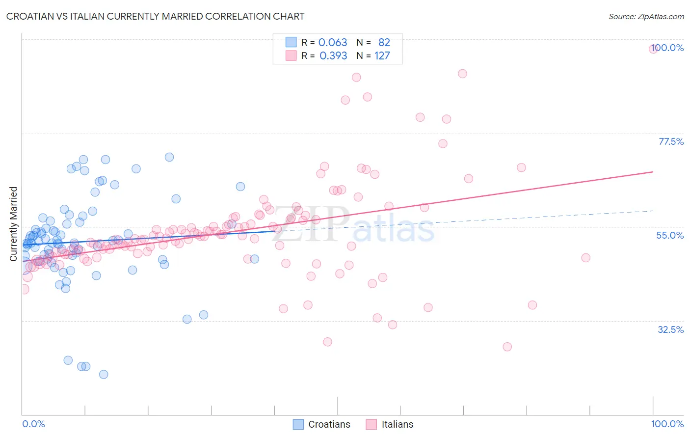 Croatian vs Italian Currently Married