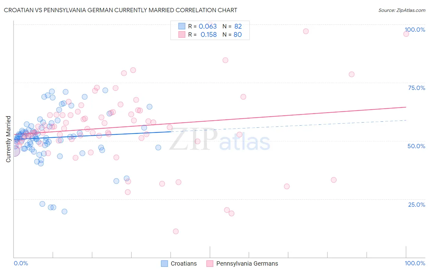 Croatian vs Pennsylvania German Currently Married