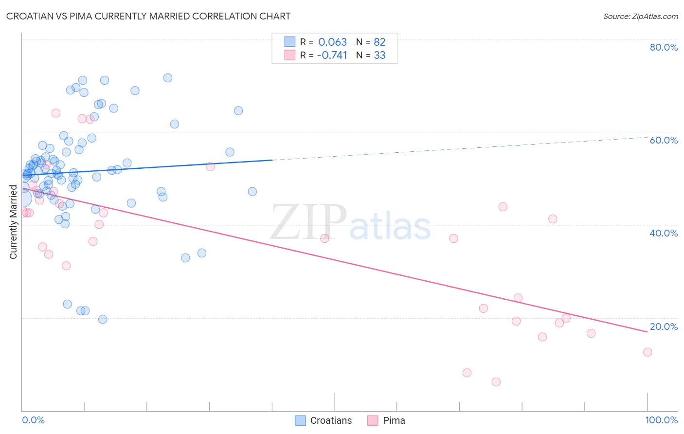 Croatian vs Pima Currently Married