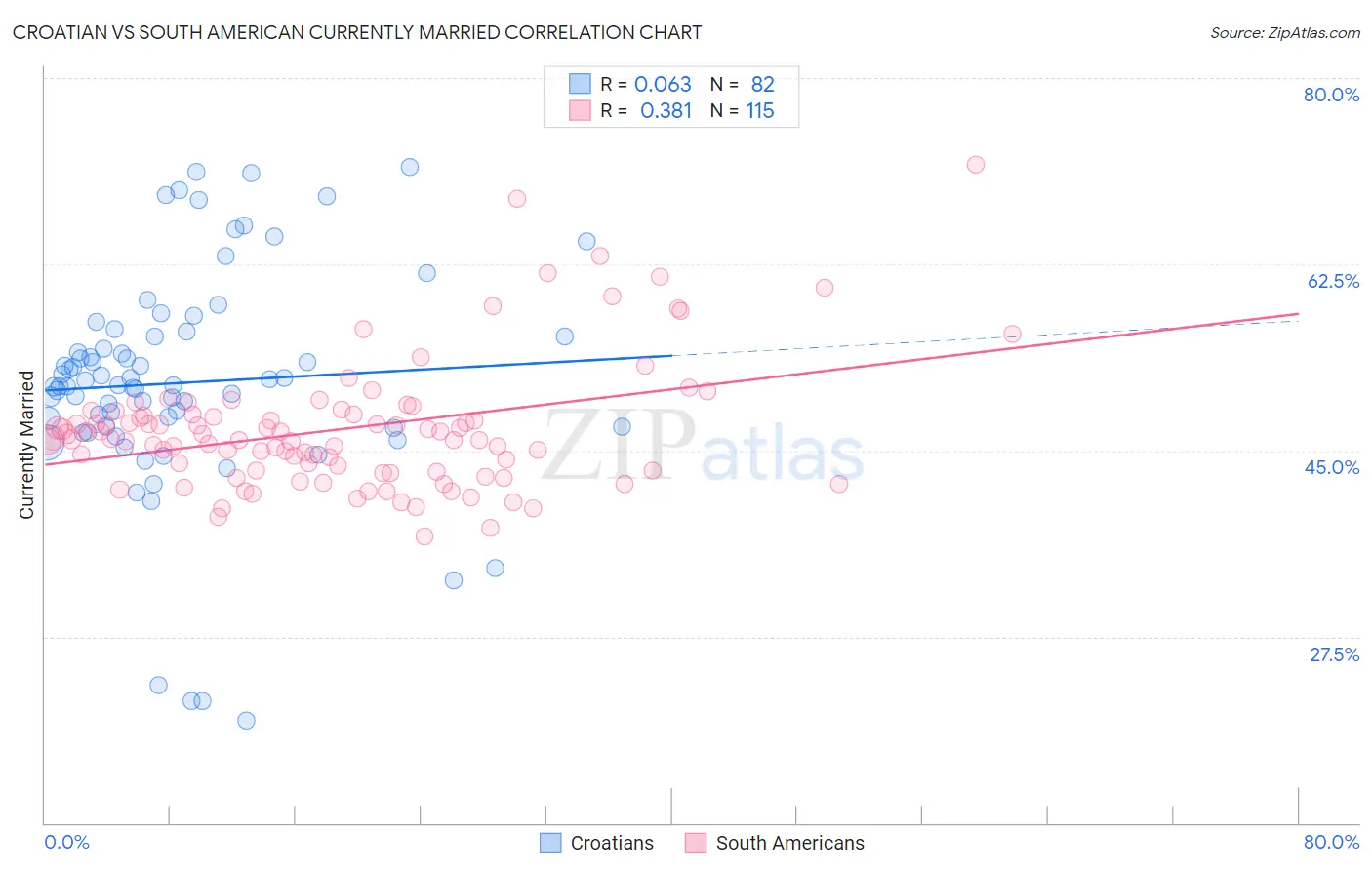 Croatian vs South American Currently Married