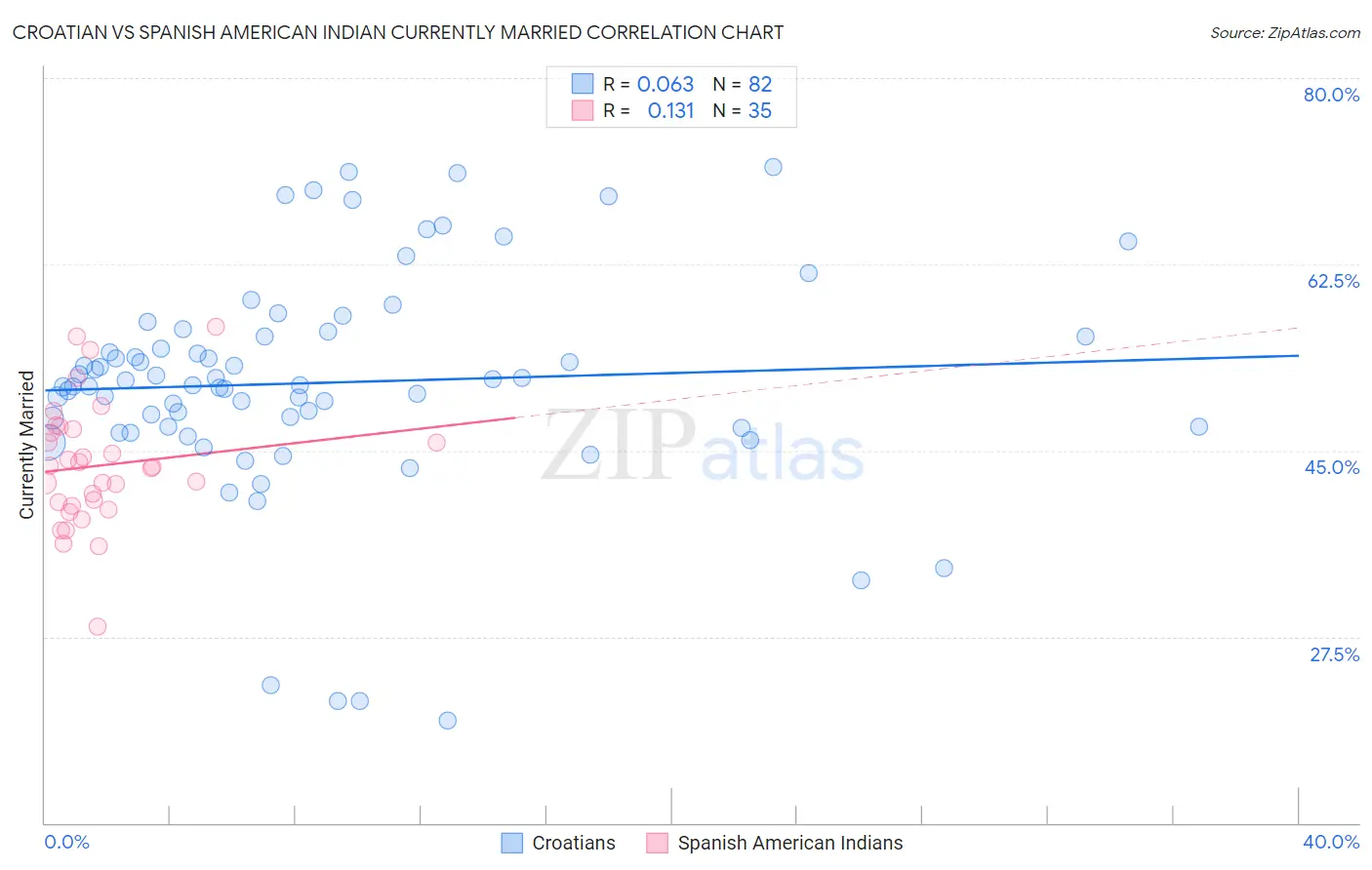 Croatian vs Spanish American Indian Currently Married