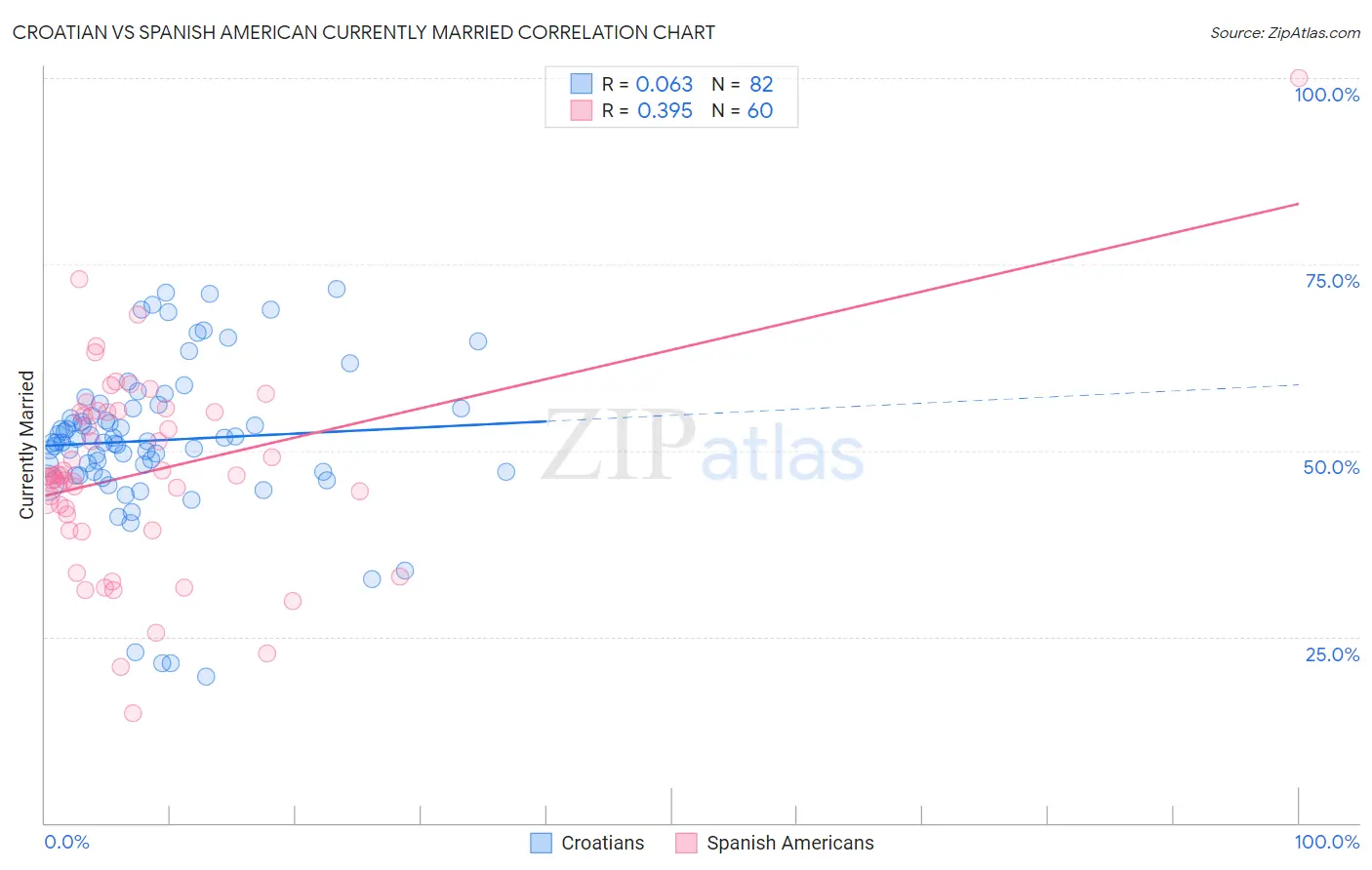 Croatian vs Spanish American Currently Married