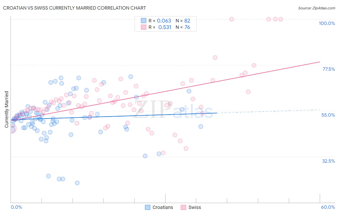 Croatian vs Swiss Currently Married