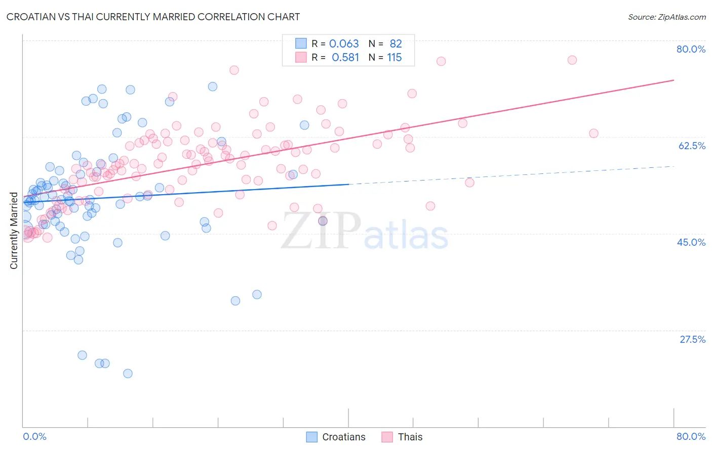 Croatian vs Thai Currently Married