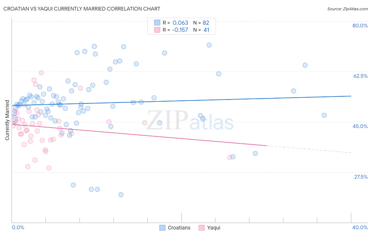 Croatian vs Yaqui Currently Married