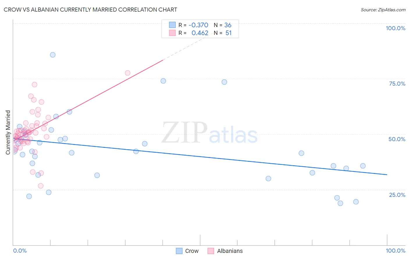 Crow vs Albanian Currently Married