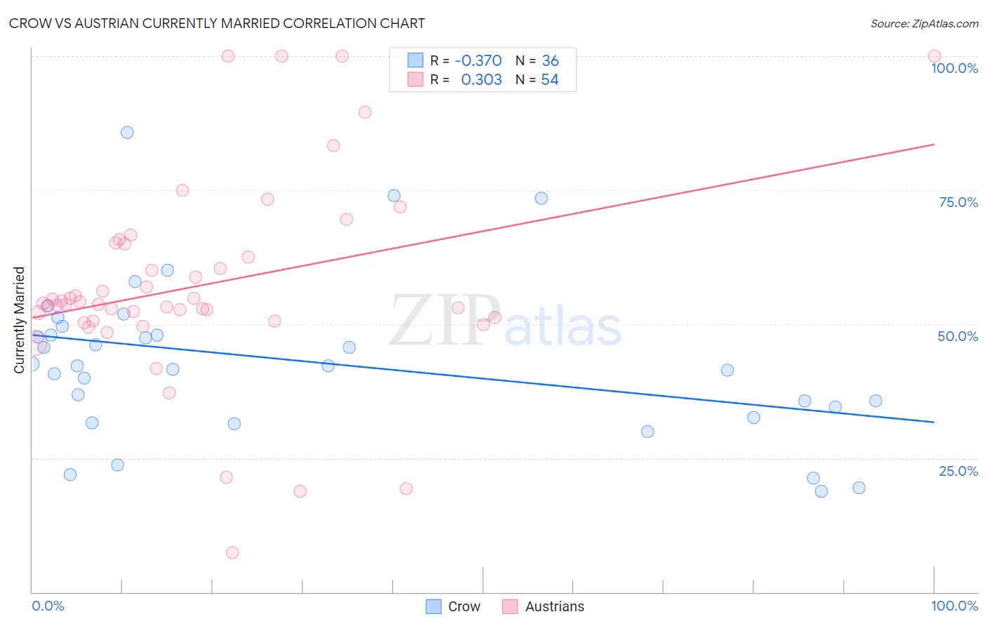 Crow vs Austrian Currently Married