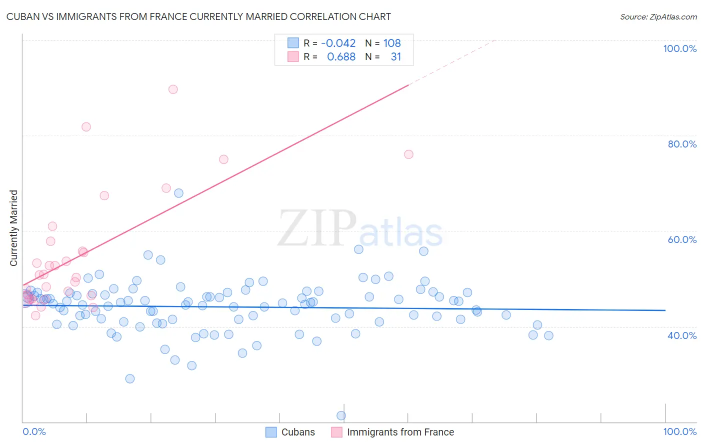 Cuban vs Immigrants from France Currently Married