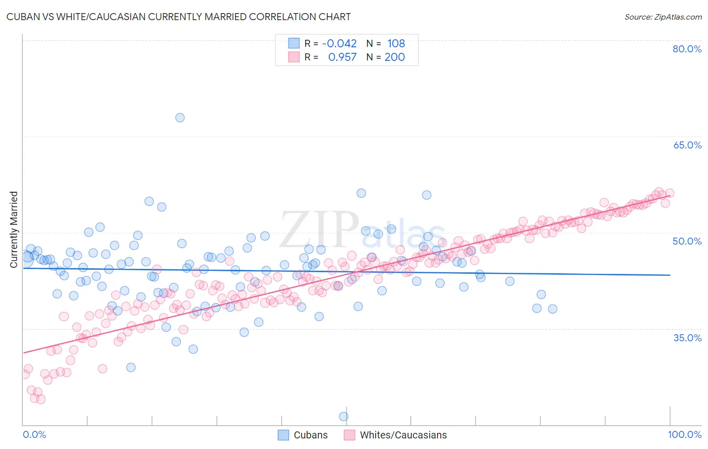 Cuban vs White/Caucasian Currently Married