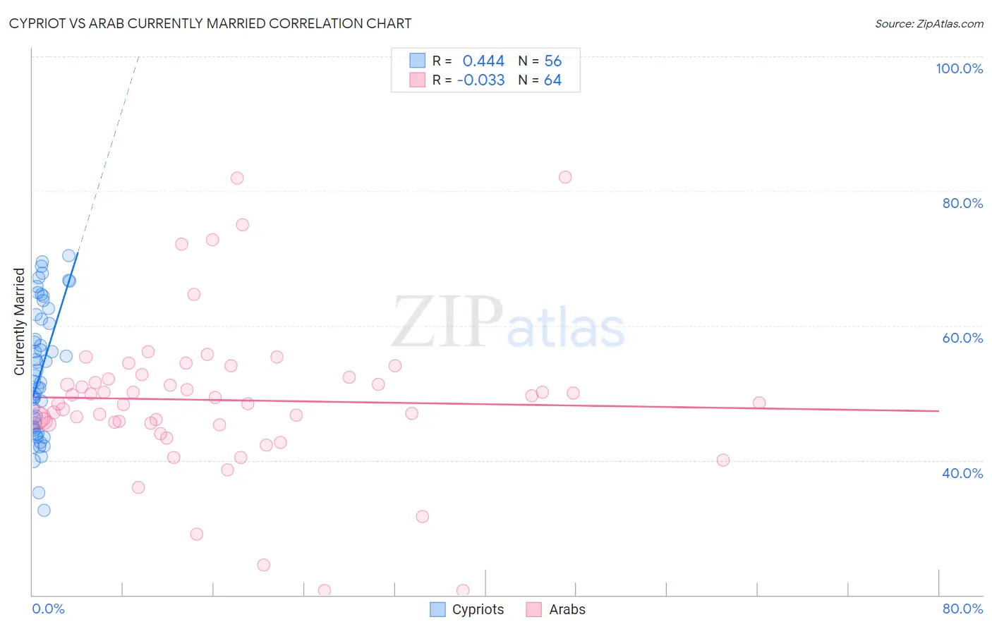 Cypriot vs Arab Currently Married