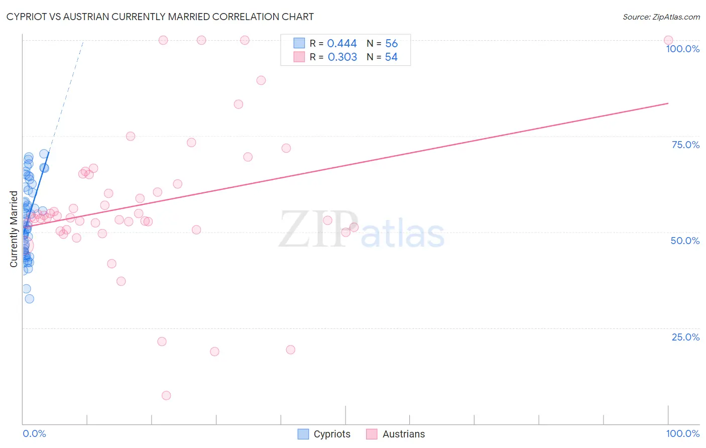 Cypriot vs Austrian Currently Married