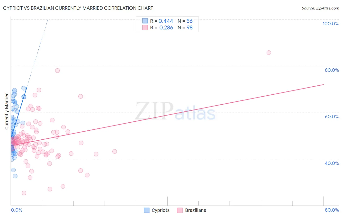 Cypriot vs Brazilian Currently Married