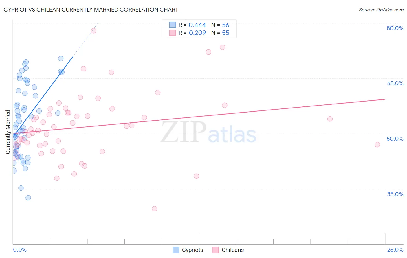 Cypriot vs Chilean Currently Married