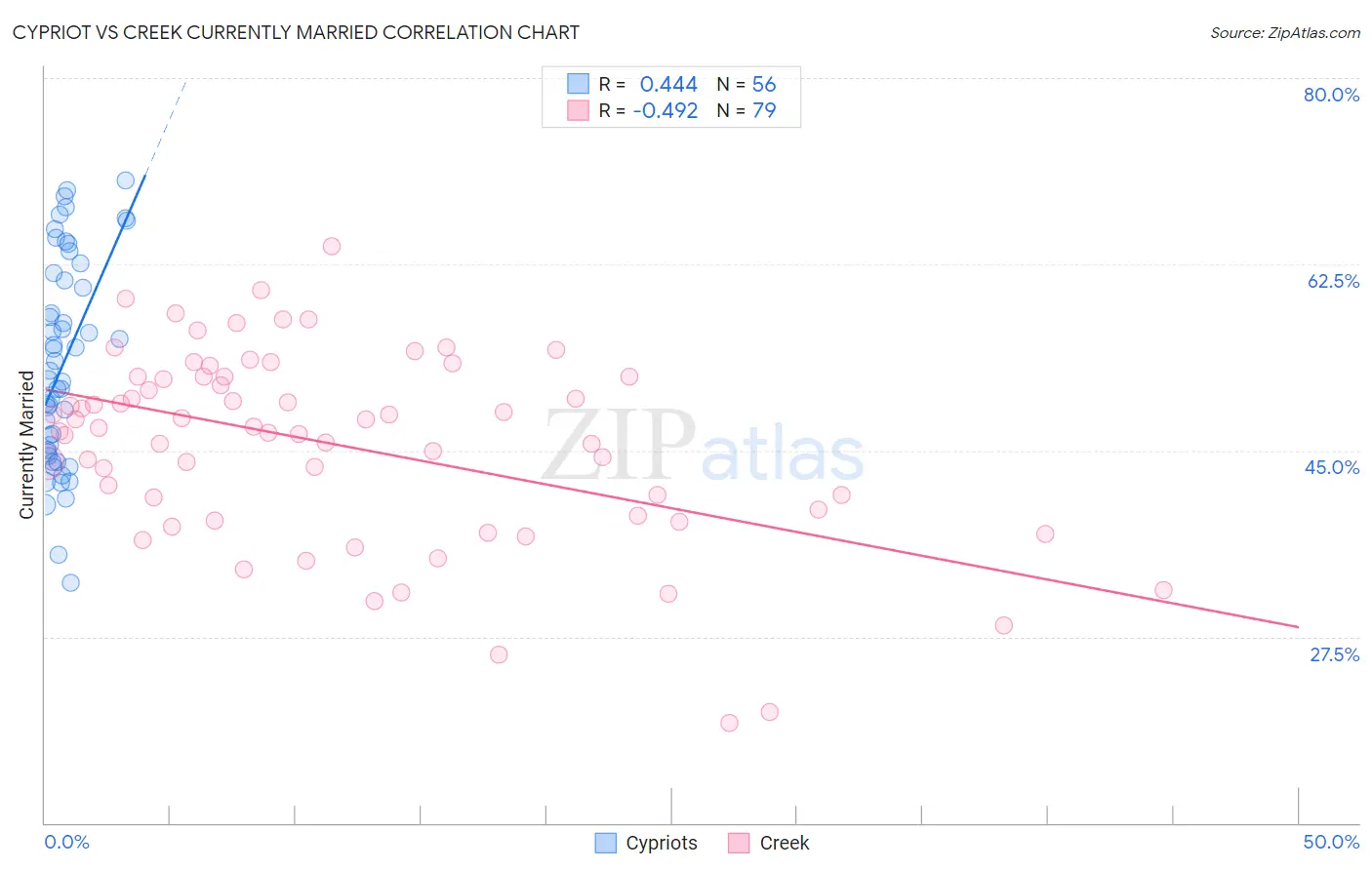 Cypriot vs Creek Currently Married