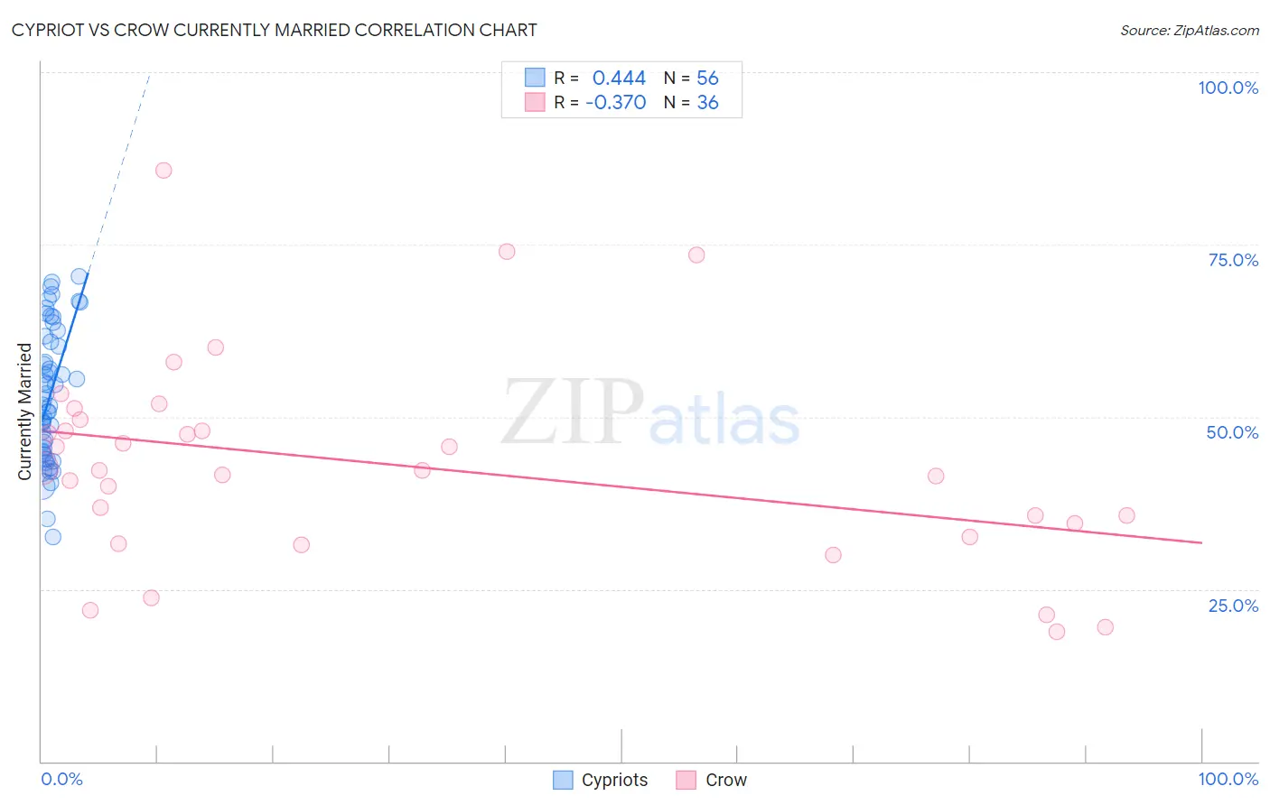 Cypriot vs Crow Currently Married