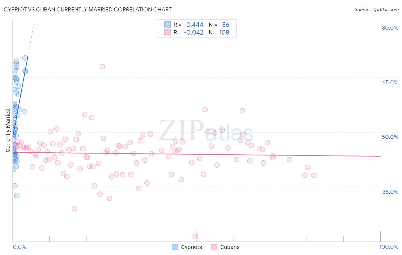 Cypriot vs Cuban Currently Married