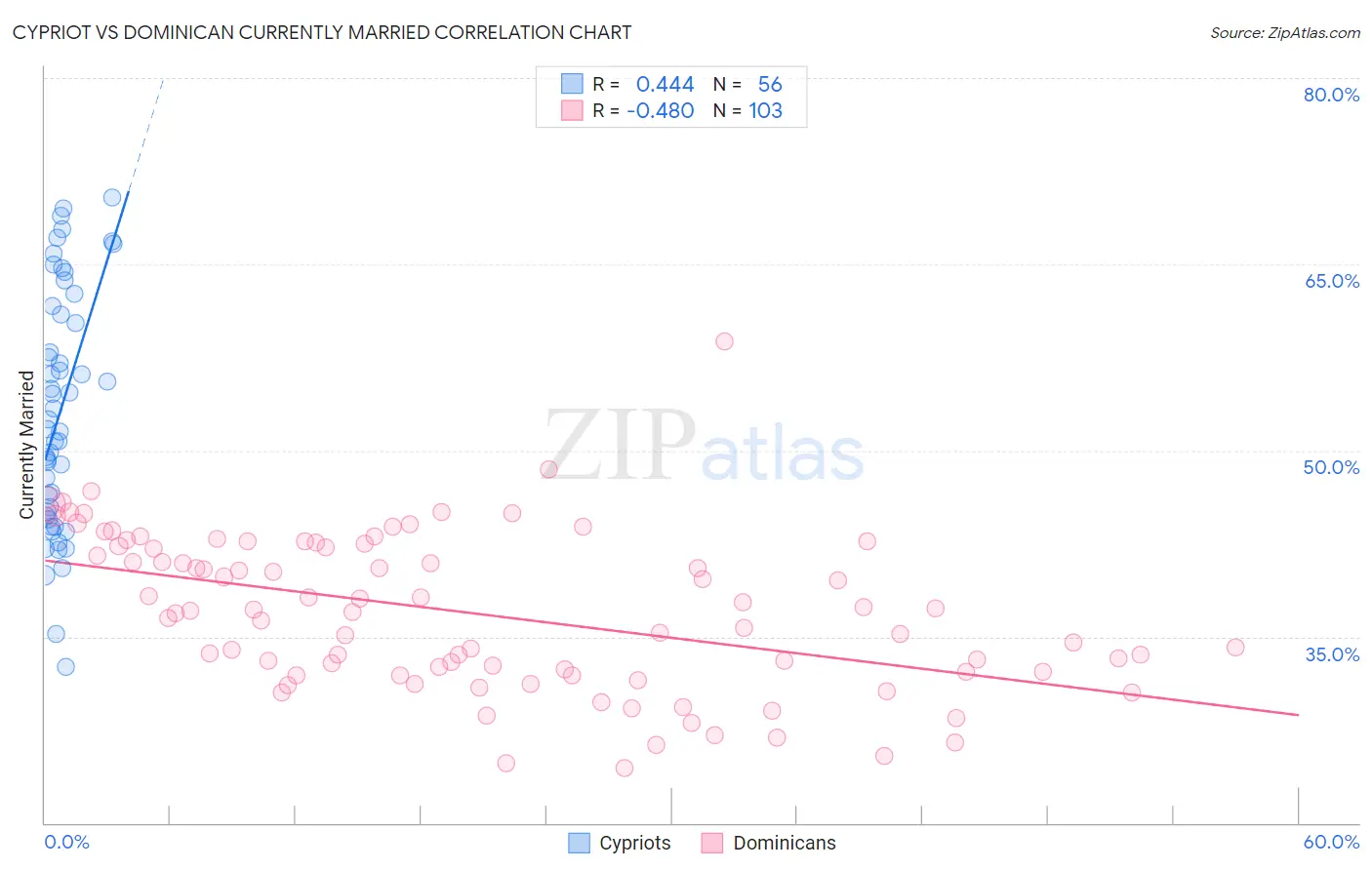 Cypriot vs Dominican Currently Married