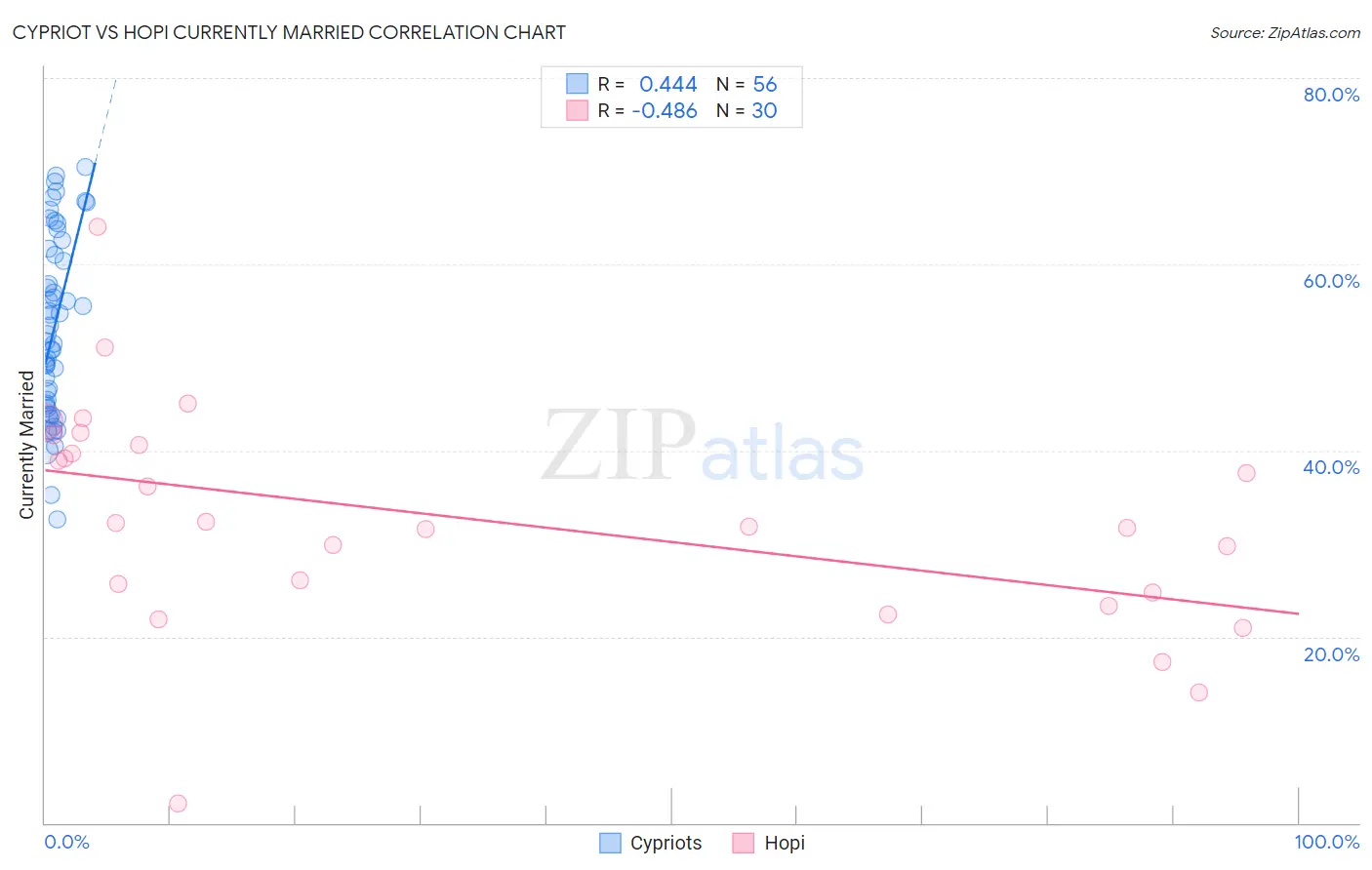 Cypriot vs Hopi Currently Married