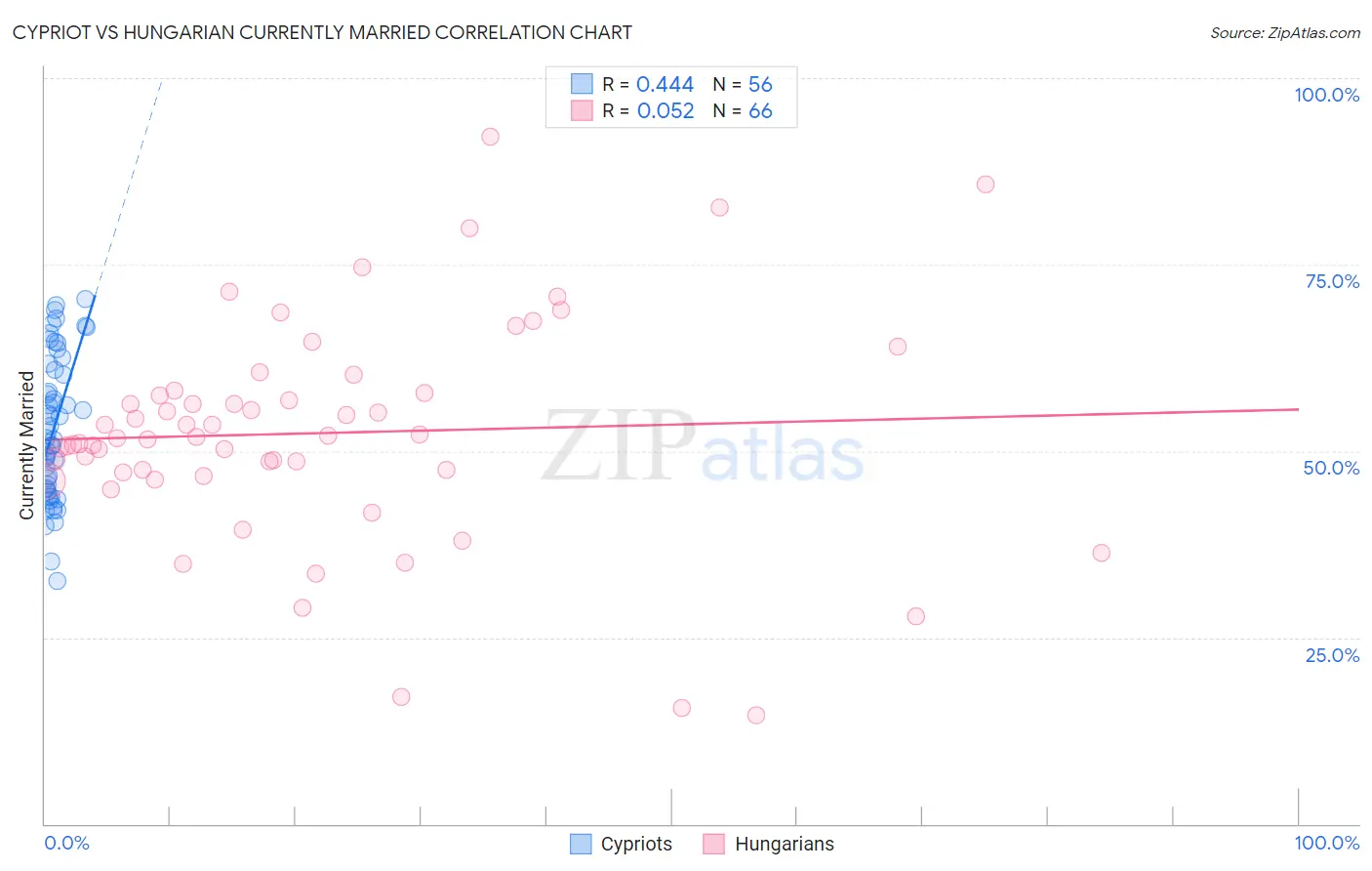 Cypriot vs Hungarian Currently Married