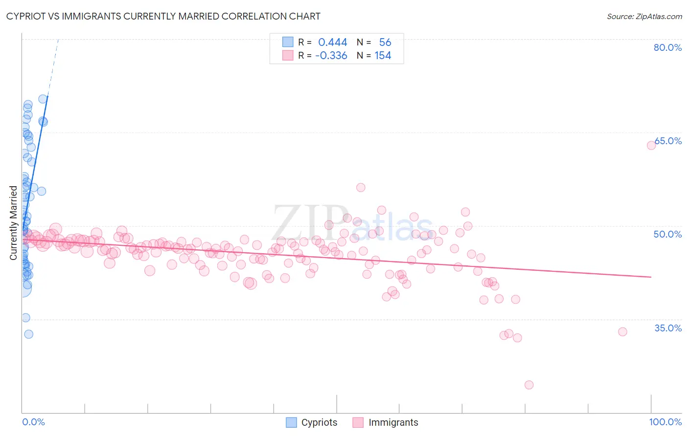 Cypriot vs Immigrants Currently Married