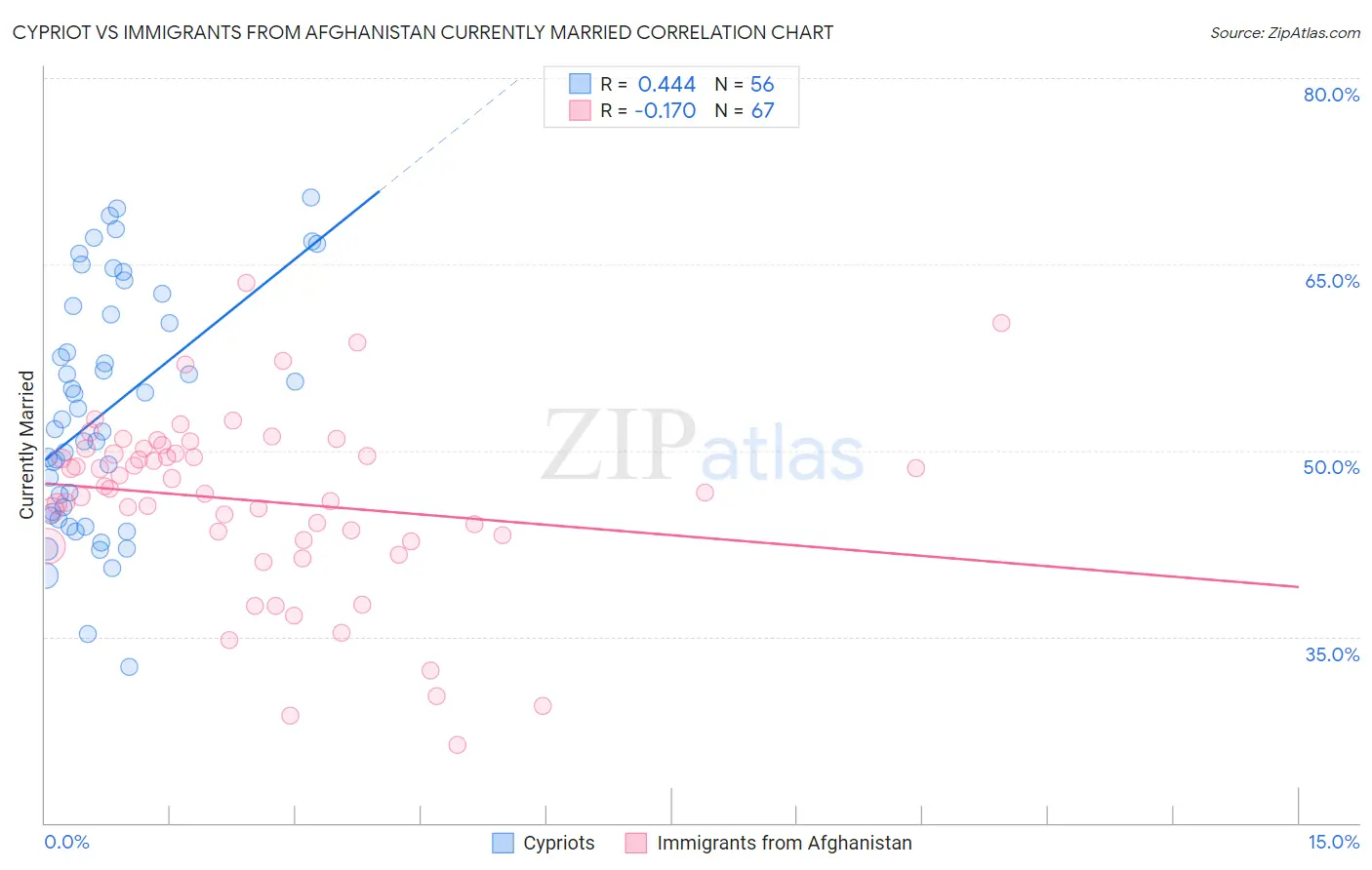 Cypriot vs Immigrants from Afghanistan Currently Married