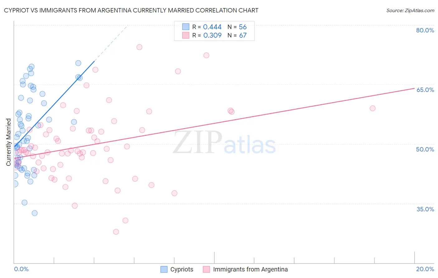 Cypriot vs Immigrants from Argentina Currently Married