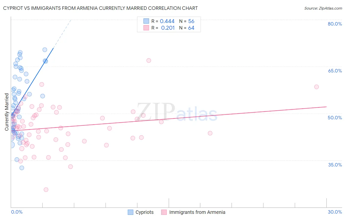 Cypriot vs Immigrants from Armenia Currently Married