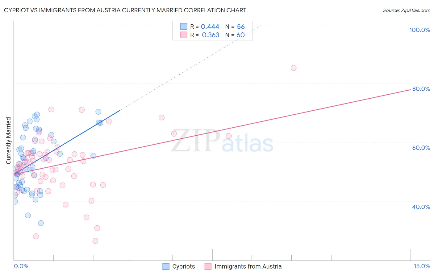 Cypriot vs Immigrants from Austria Currently Married