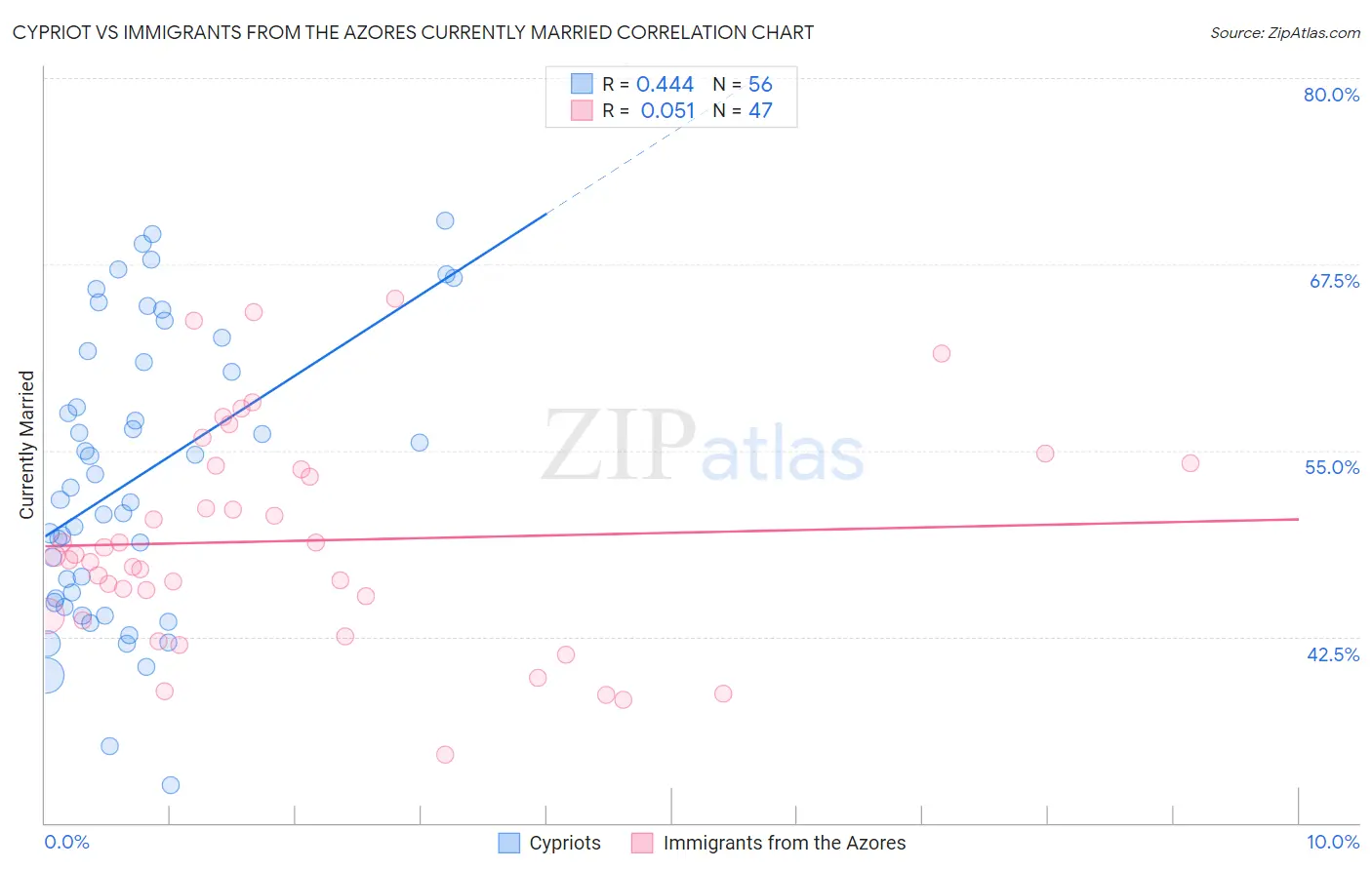 Cypriot vs Immigrants from the Azores Currently Married