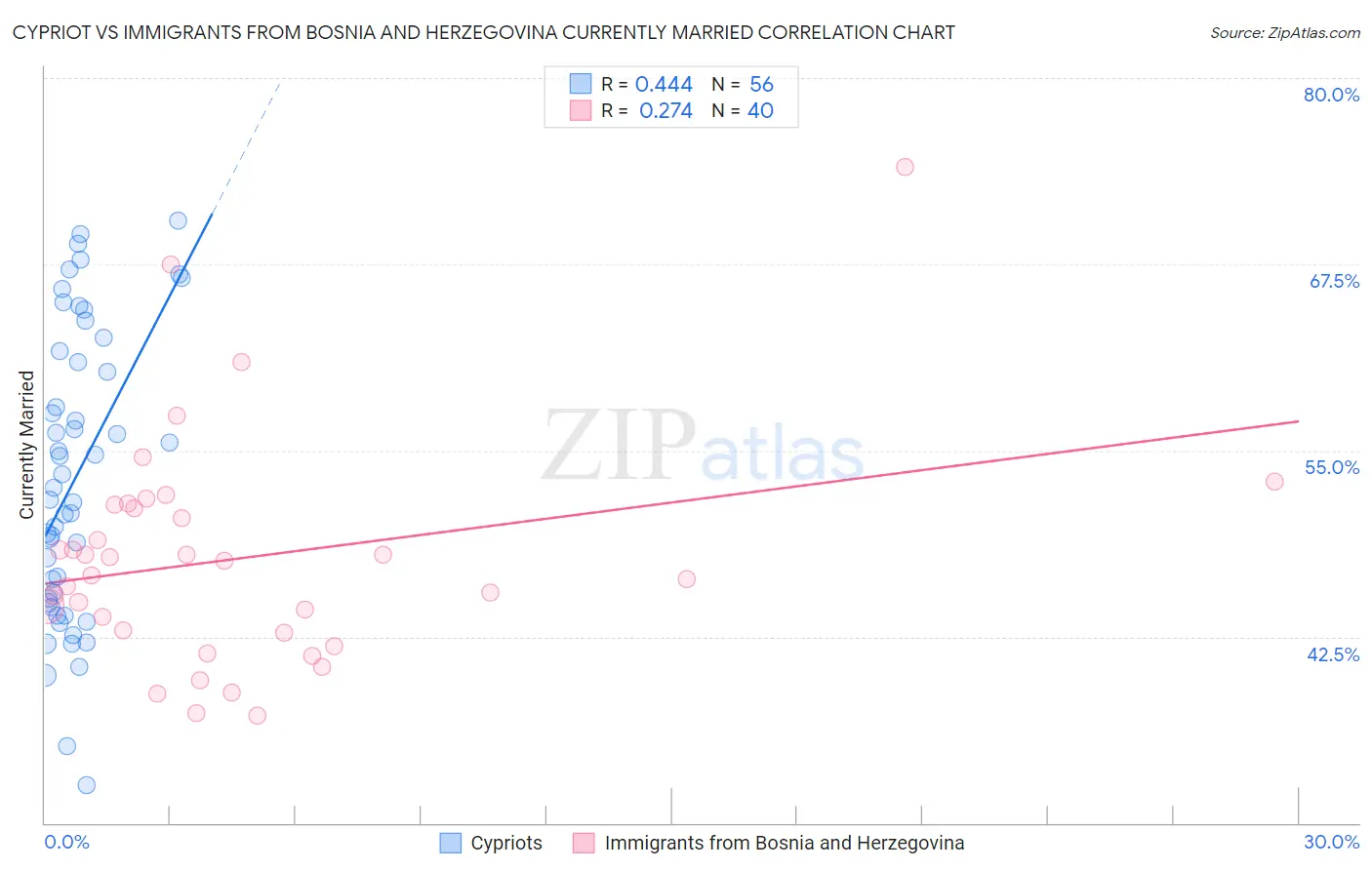 Cypriot vs Immigrants from Bosnia and Herzegovina Currently Married