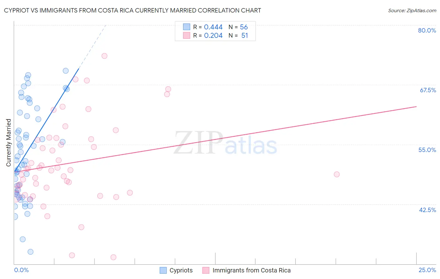 Cypriot vs Immigrants from Costa Rica Currently Married