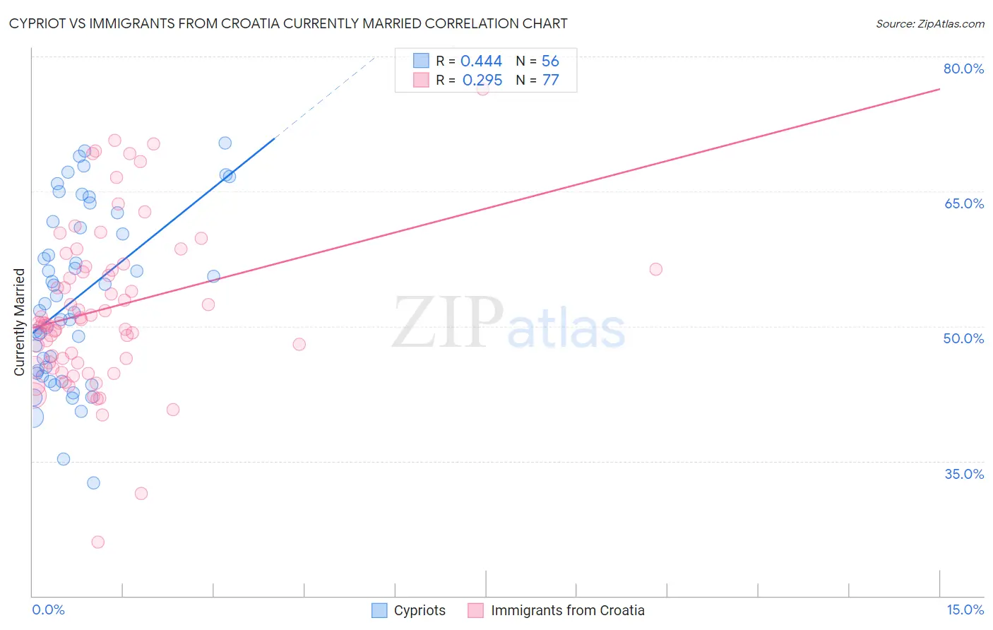 Cypriot vs Immigrants from Croatia Currently Married