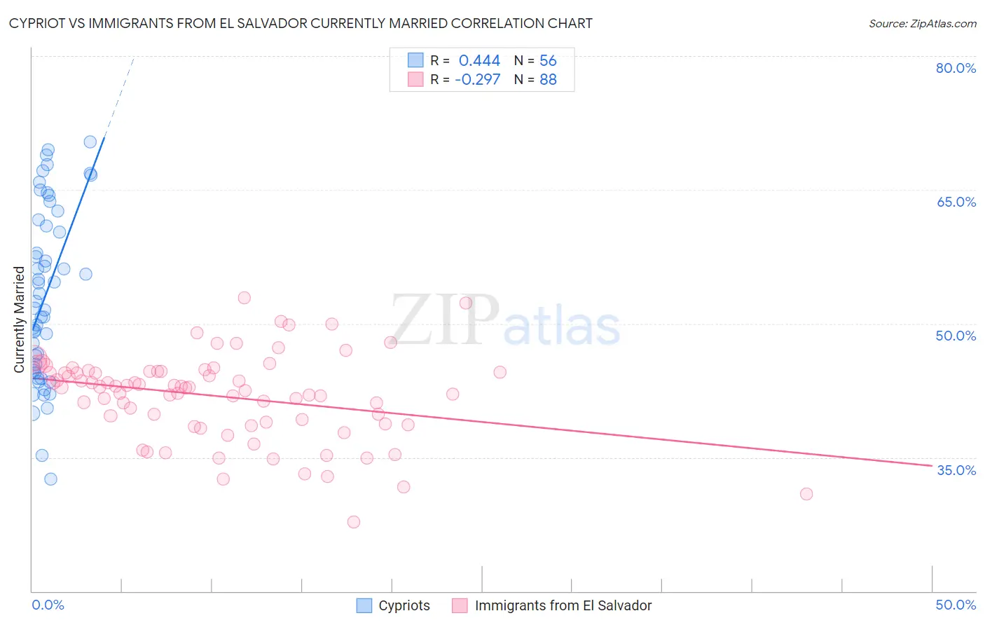 Cypriot vs Immigrants from El Salvador Currently Married