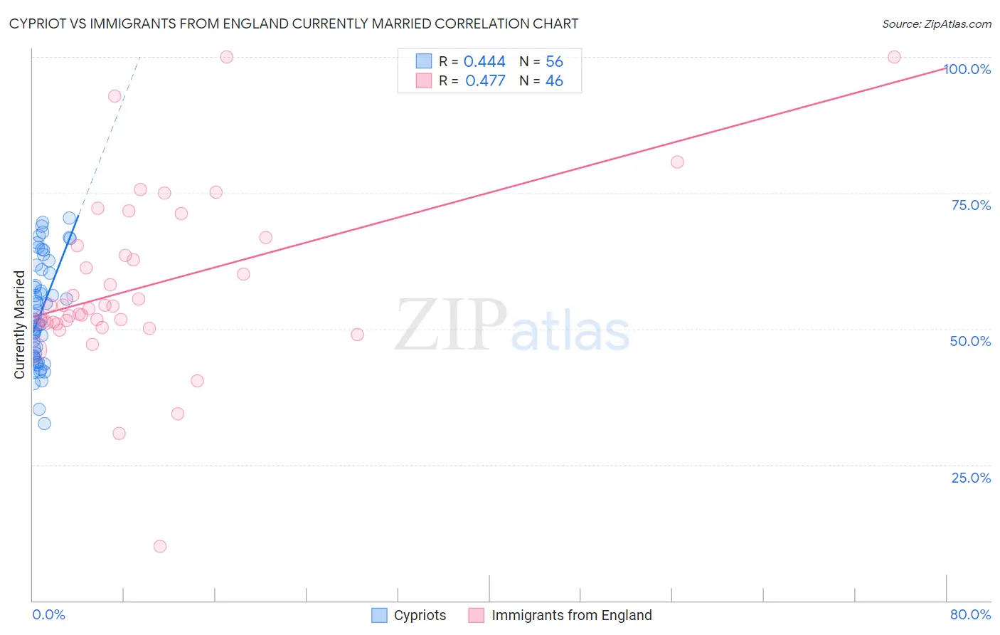 Cypriot vs Immigrants from England Currently Married