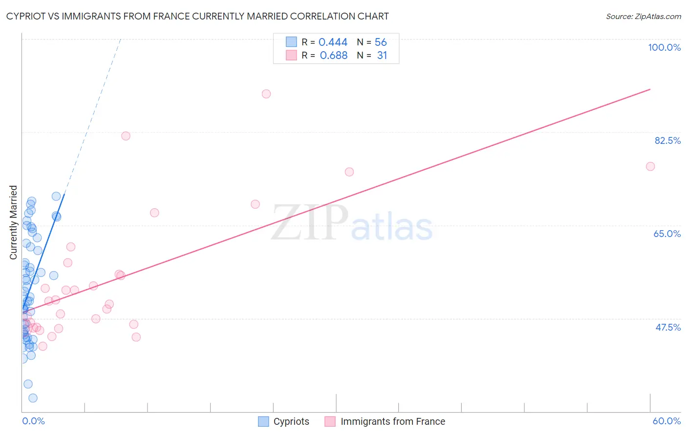 Cypriot vs Immigrants from France Currently Married