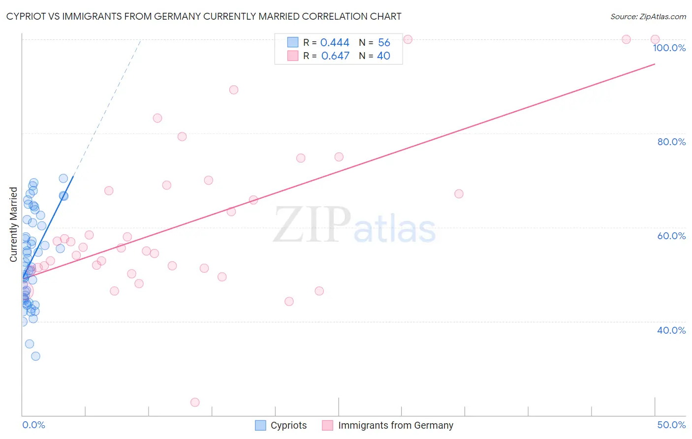 Cypriot vs Immigrants from Germany Currently Married
