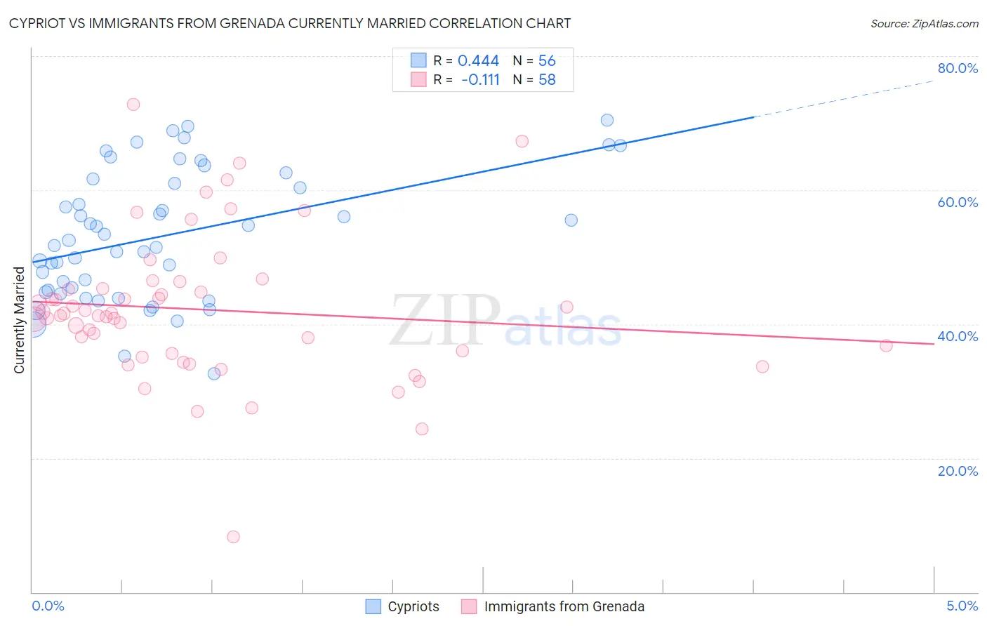 Cypriot vs Immigrants from Grenada Currently Married