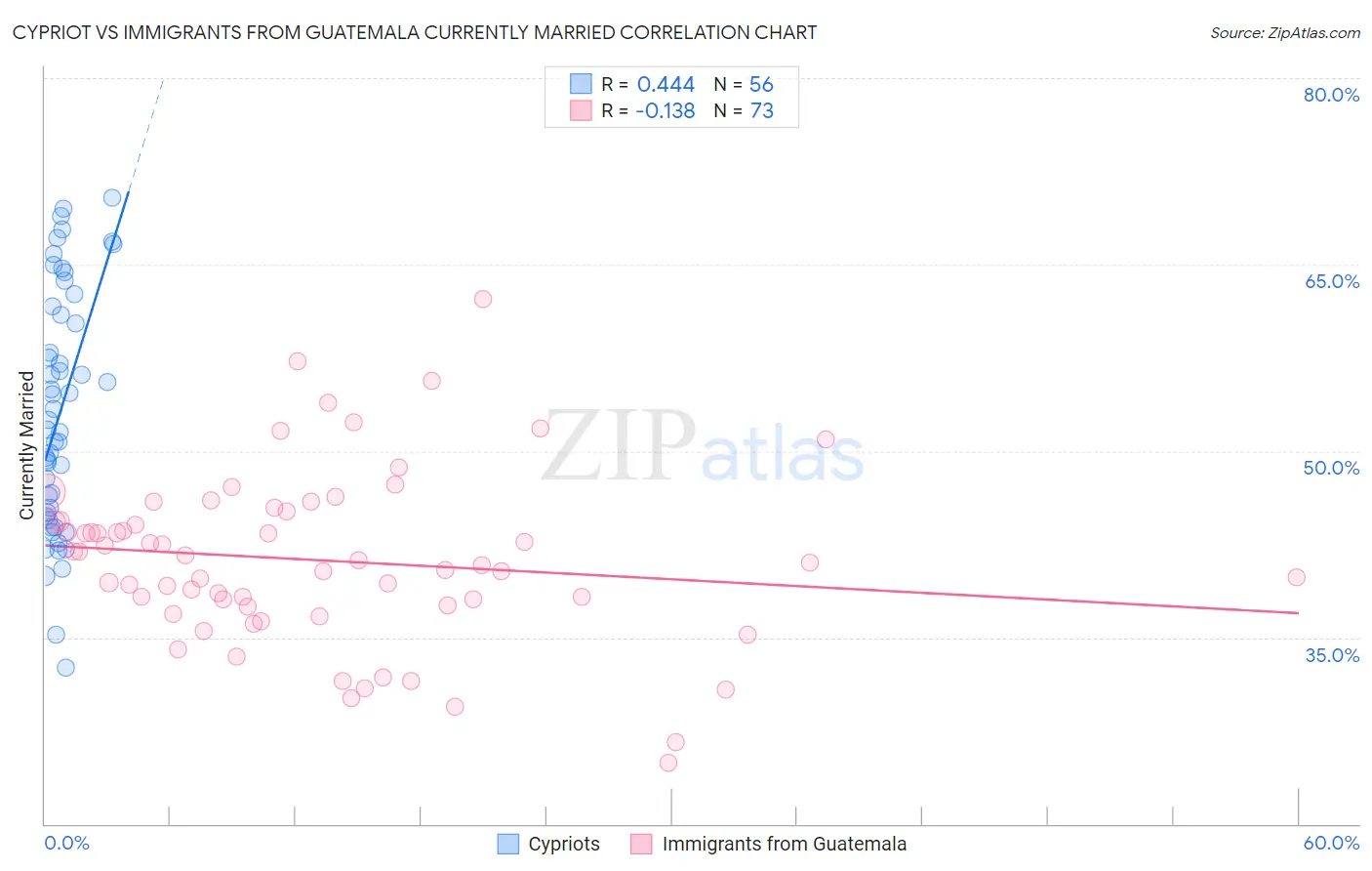 Cypriot vs Immigrants from Guatemala Currently Married