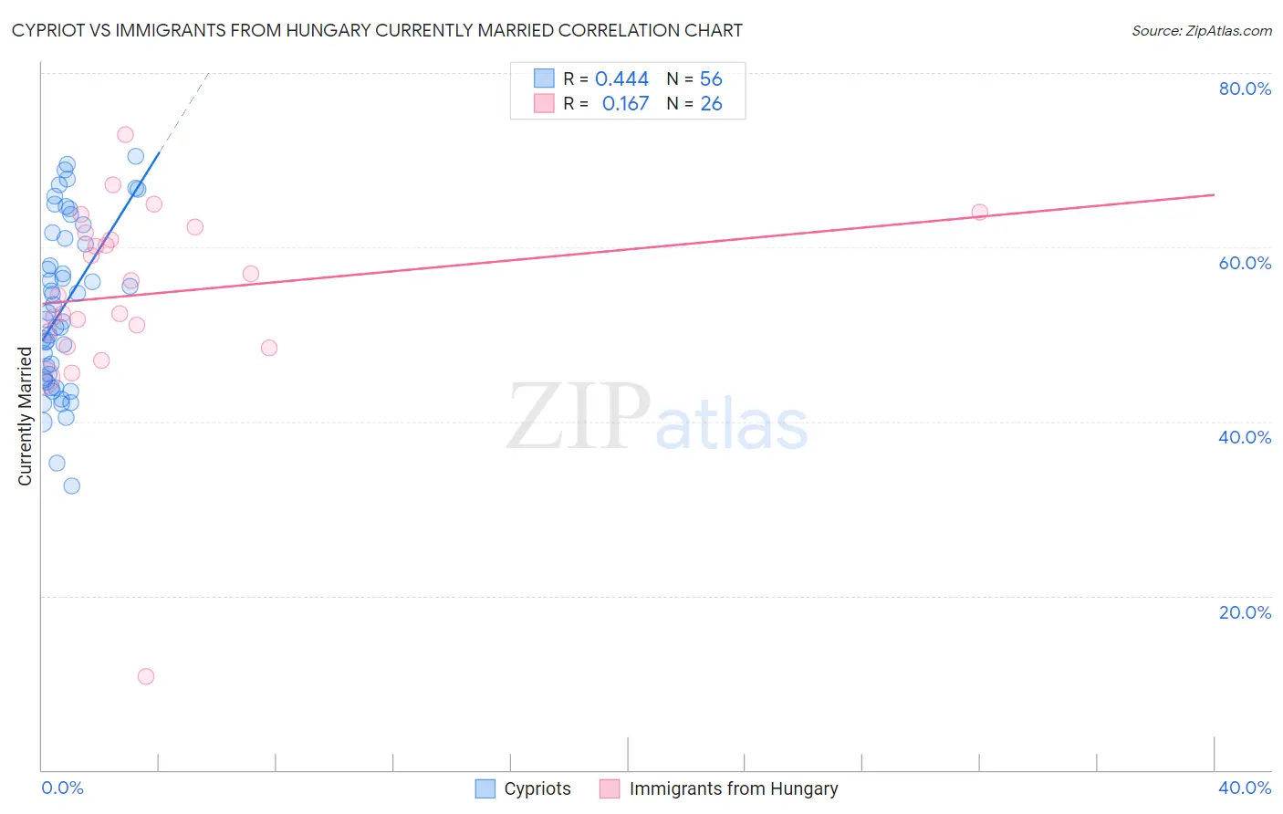 Cypriot vs Immigrants from Hungary Currently Married