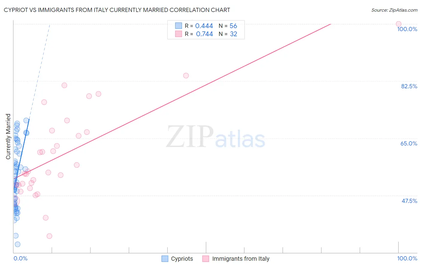 Cypriot vs Immigrants from Italy Currently Married